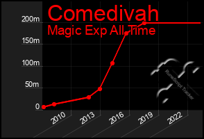 Total Graph of Comedivah