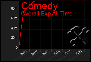 Total Graph of Comedy