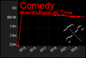 Total Graph of Comedy