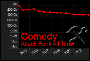 Total Graph of Comedy