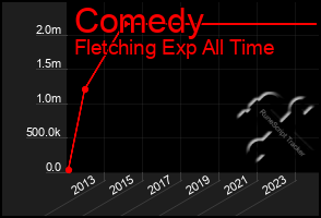 Total Graph of Comedy