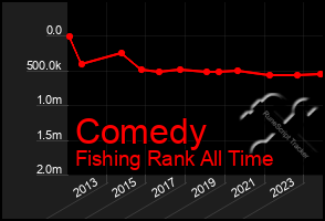 Total Graph of Comedy