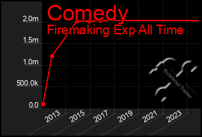 Total Graph of Comedy