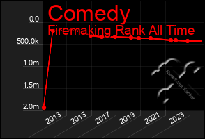 Total Graph of Comedy