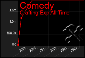 Total Graph of Comedy