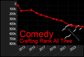 Total Graph of Comedy