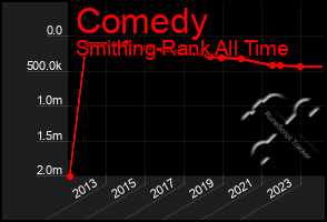 Total Graph of Comedy