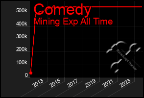 Total Graph of Comedy