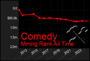 Total Graph of Comedy