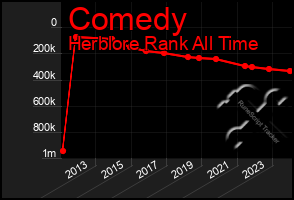 Total Graph of Comedy