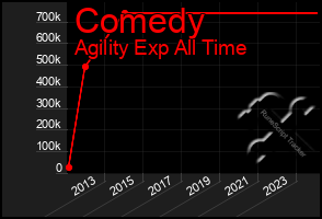 Total Graph of Comedy