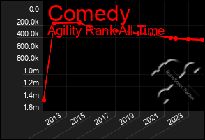 Total Graph of Comedy