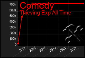 Total Graph of Comedy