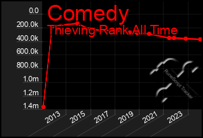 Total Graph of Comedy