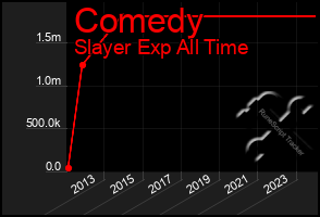 Total Graph of Comedy