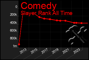 Total Graph of Comedy