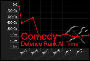 Total Graph of Comedy