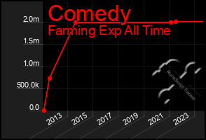 Total Graph of Comedy