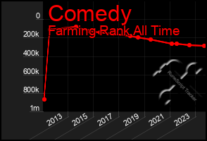 Total Graph of Comedy