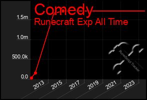 Total Graph of Comedy