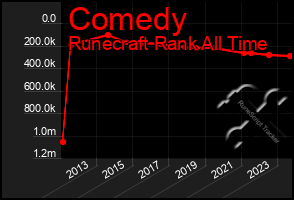 Total Graph of Comedy