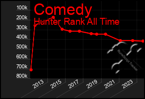 Total Graph of Comedy