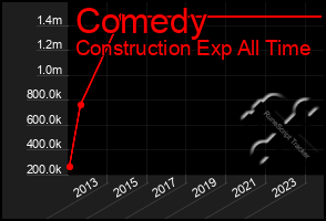 Total Graph of Comedy