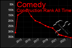 Total Graph of Comedy