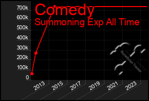 Total Graph of Comedy