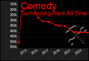 Total Graph of Comedy