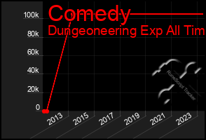 Total Graph of Comedy