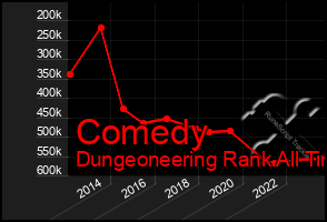 Total Graph of Comedy