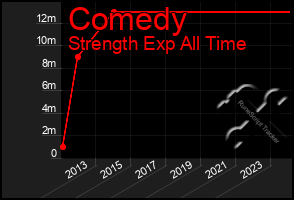 Total Graph of Comedy