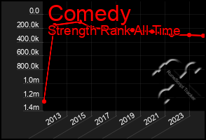 Total Graph of Comedy