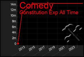 Total Graph of Comedy