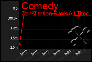 Total Graph of Comedy