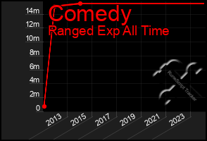 Total Graph of Comedy