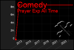 Total Graph of Comedy