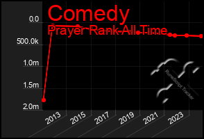 Total Graph of Comedy