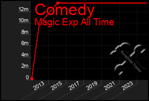 Total Graph of Comedy