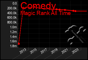 Total Graph of Comedy