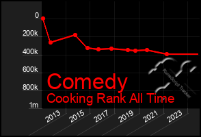 Total Graph of Comedy