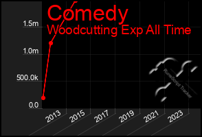 Total Graph of Comedy