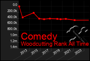 Total Graph of Comedy