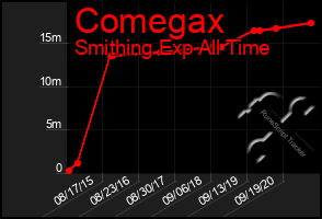 Total Graph of Comegax