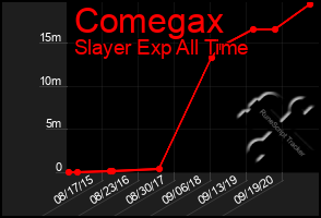 Total Graph of Comegax