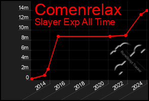 Total Graph of Comenrelax