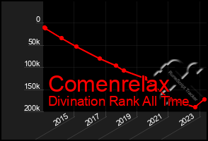 Total Graph of Comenrelax