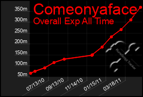 Total Graph of Comeonyaface