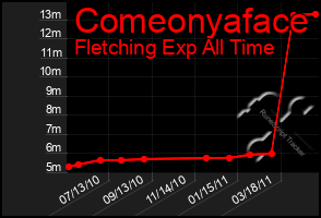 Total Graph of Comeonyaface